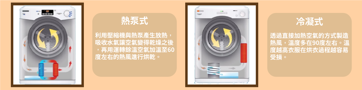 現今的烘衣原理主要使用熱泵式、冷凝式,原理不同有著不一樣的烘衣效果。